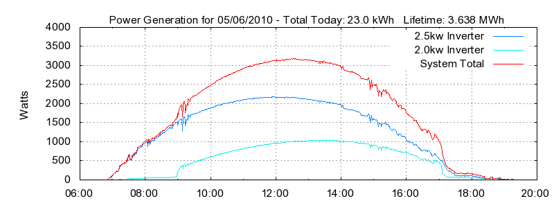 Power Generation Plot