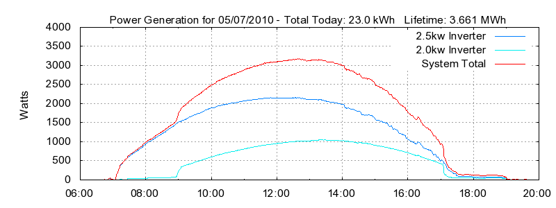 Power Generation Plot