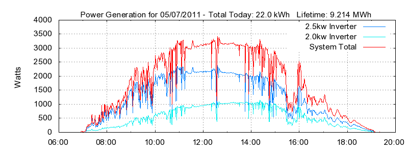 Power Generation Plot