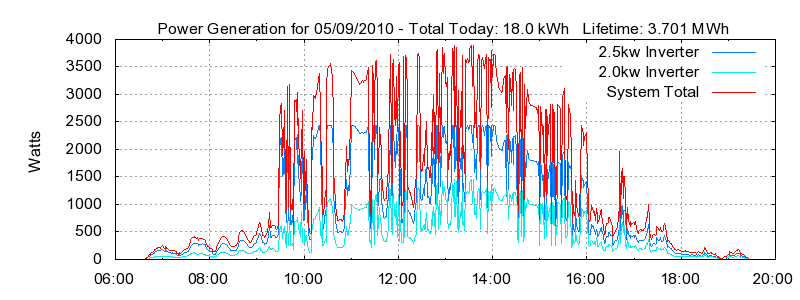 Power Generation Plot