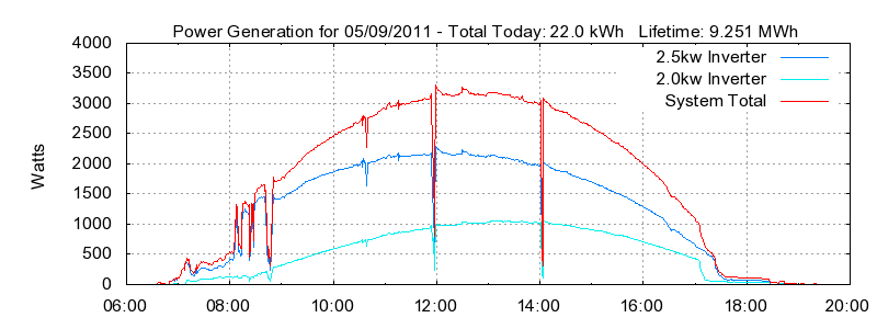 Power Generation Plot