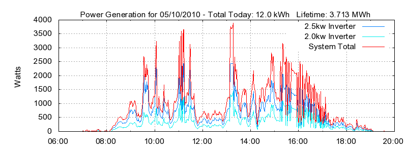 Power Generation Plot