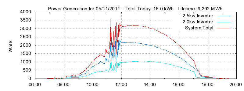 Power Generation Plot