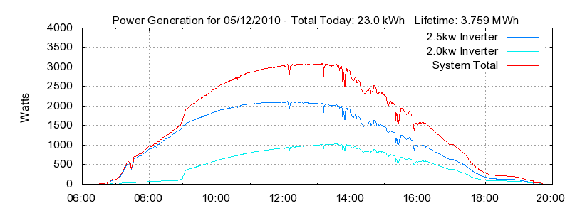 Power Generation Plot