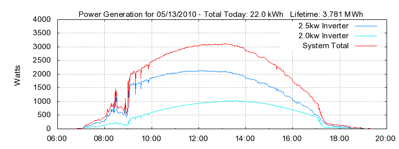 Power Generation Plot