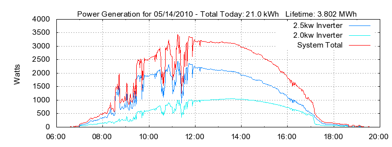 Power Generation Plot