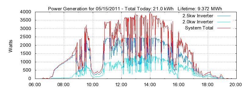 Power Generation Plot