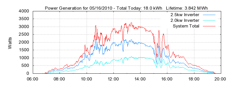 Power Generation Plot