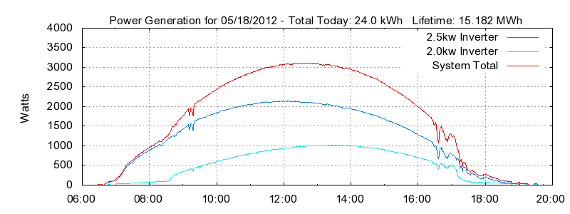 Power Generation Plot