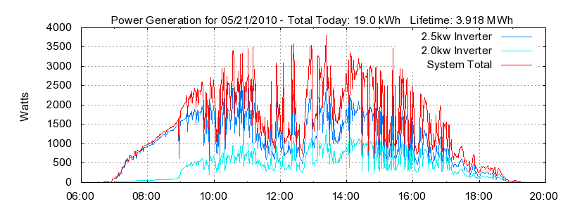 Power Generation Plot