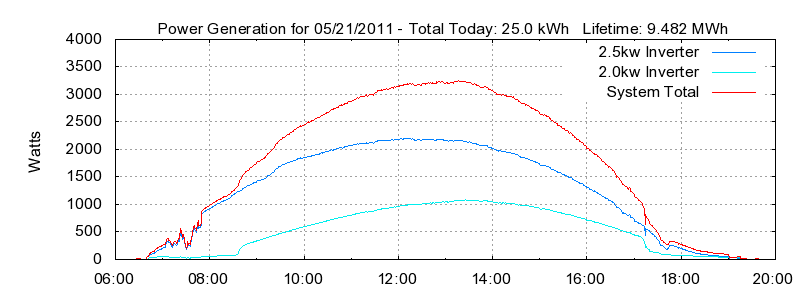 Power Generation Plot