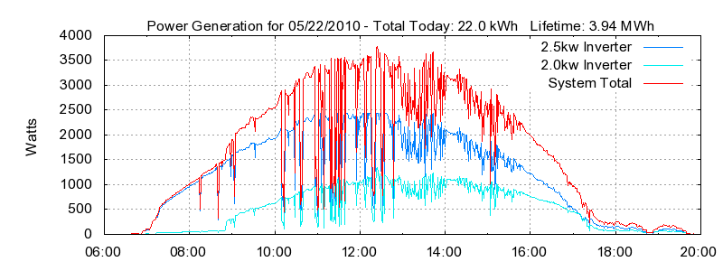 Power Generation Plot