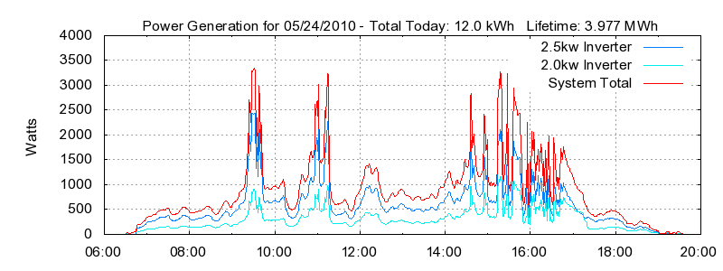 Power Generation Plot