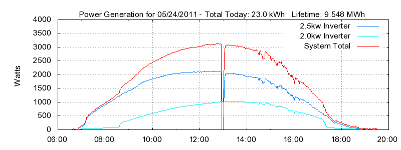 Power Generation Plot