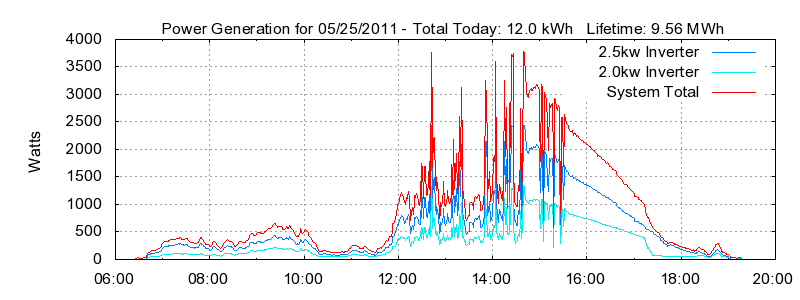 Power Generation Plot