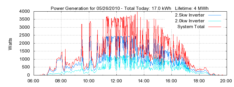 Power Generation Plot