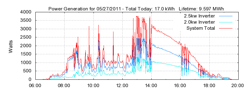 Power Generation Plot