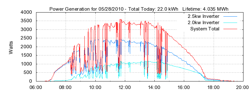 Power Generation Plot