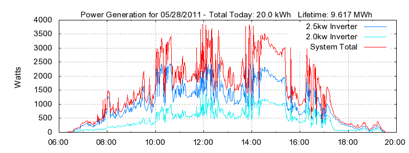 Power Generation Plot