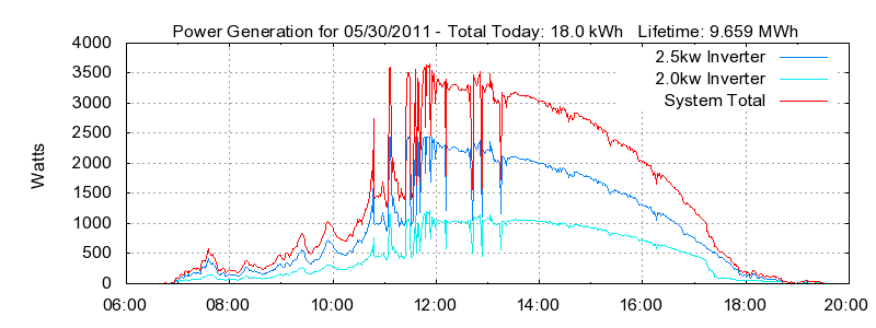 Power Generation Plot