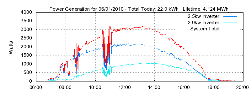 Power Generation Plot