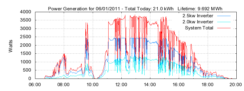 Power Generation Plot