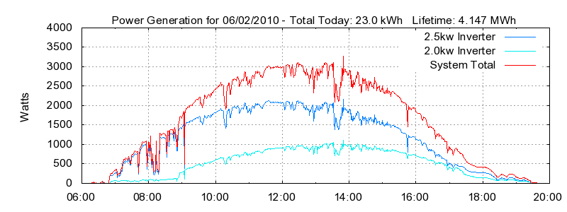 Power Generation Plot