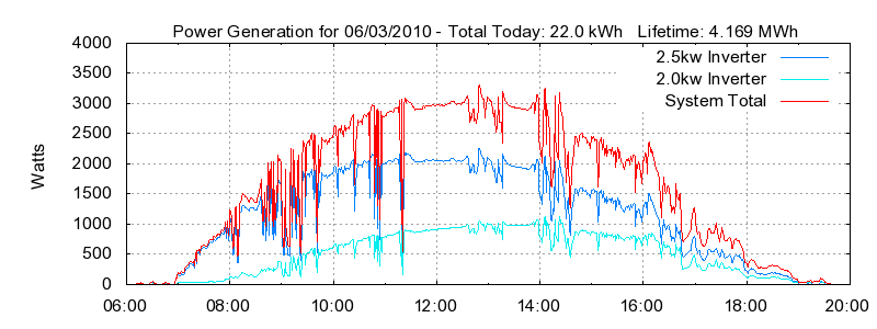Power Generation Plot