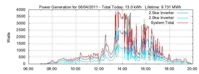 Power Generation Plot