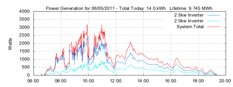 Power Generation Plot