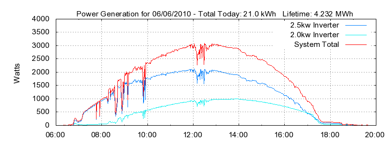 Power Generation Plot