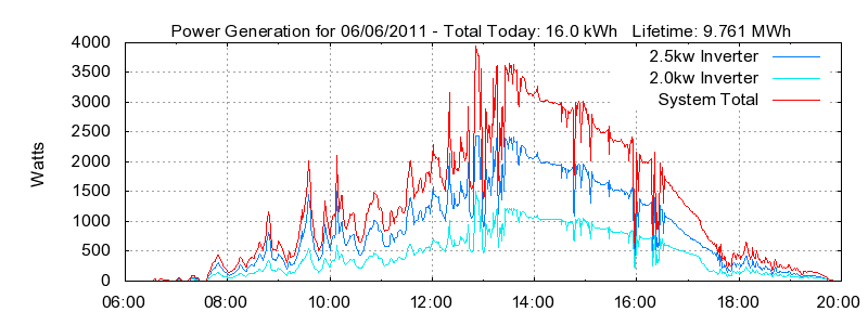 Power Generation Plot