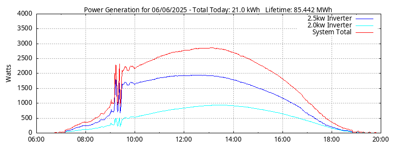 Power Generation Plot