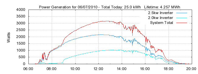 Power Generation Plot