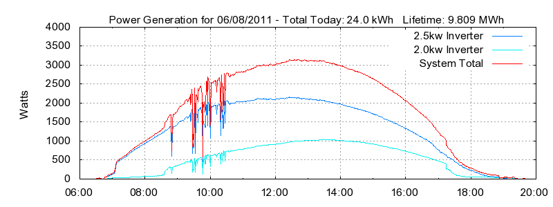 Power Generation Plot