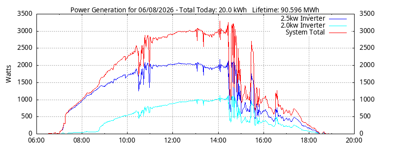 Power Generation Plot