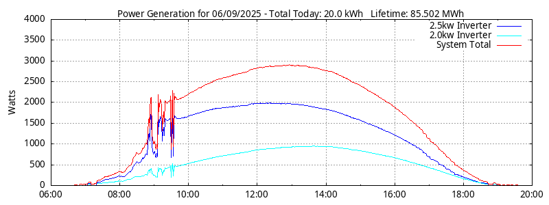 Power Generation Plot