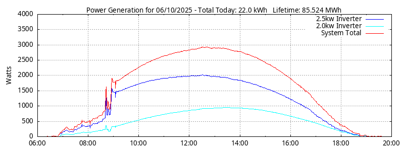 Power Generation Plot