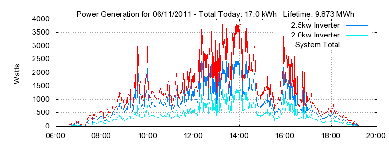 Power Generation Plot