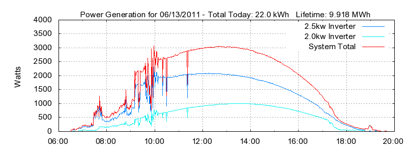 Power Generation Plot
