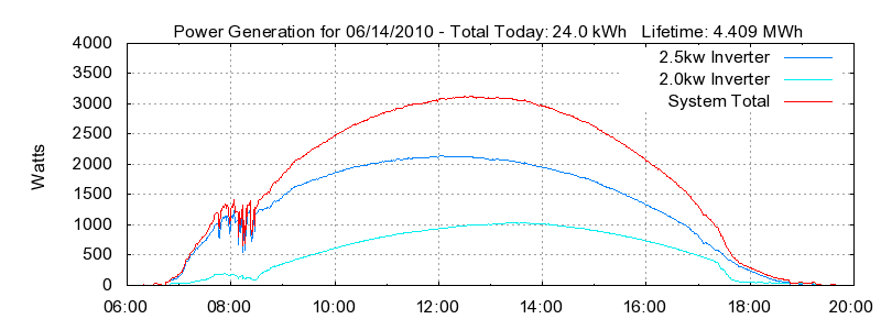 Power Generation Plot