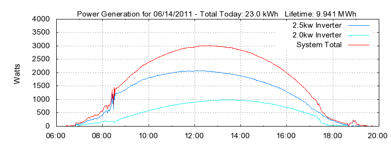 Power Generation Plot