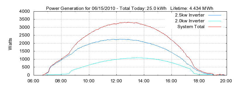 Power Generation Plot