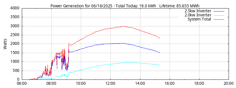 Power Generation Plot