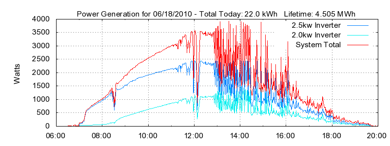 Power Generation Plot