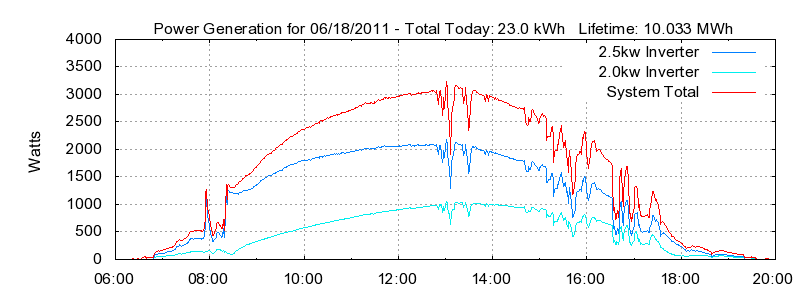 Power Generation Plot