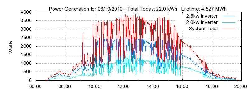 Power Generation Plot