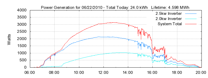 Power Generation Plot