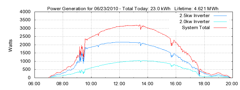 Power Generation Plot