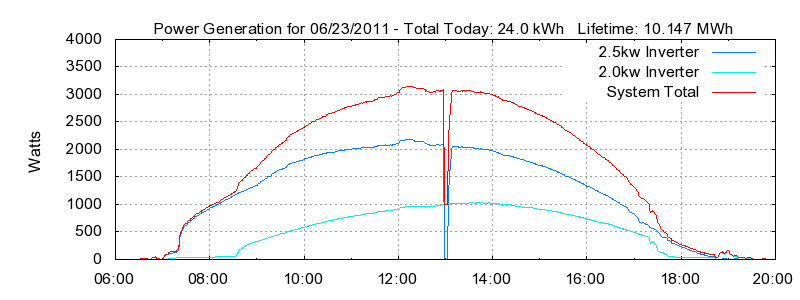Power Generation Plot